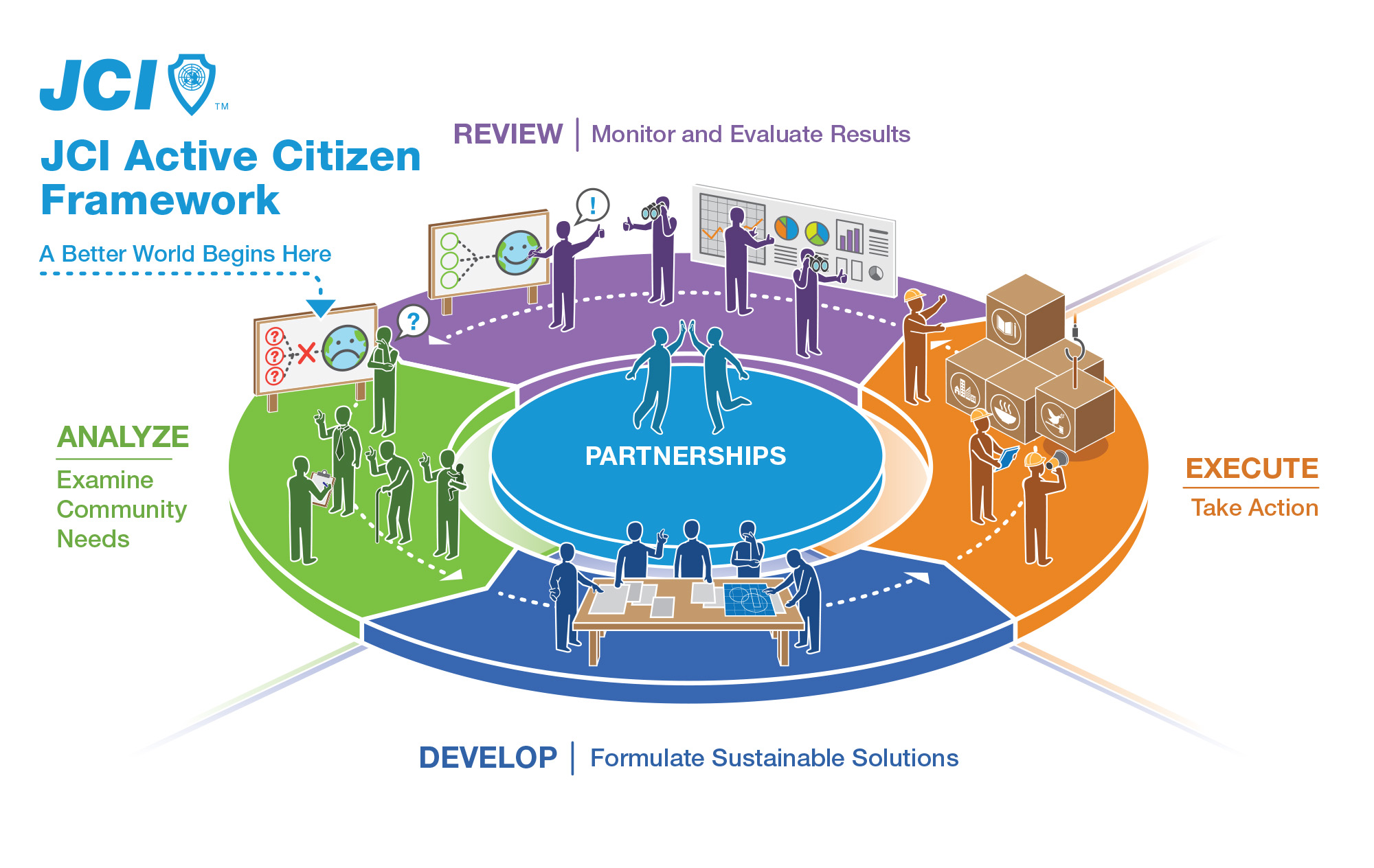 JCI active citizen framework